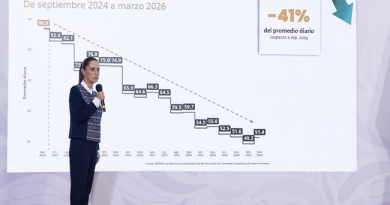 Claudia Sheinbaum proyecta un país más seguro al reducir en un 45 por ciento los homicidios dolosos en México / @Claudiashein @GobiernoMX >>>