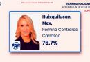 Romina Contreras Carrasco reafirma compromiso municipal: Huixquilucan mantiene preeminencia estatal gracias a una gestión sólida y resultados que consolidan la gobernabilidad  / @RominaCDV @HuixquiGob >>>